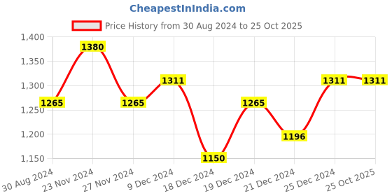 tatacliq.com SF Jeans by Pantaloons Black Cotton Comfort Fit Jacket sf jeans by pantaloons Price History Graph from 30 Aug 2024 to 24 Oct 2025