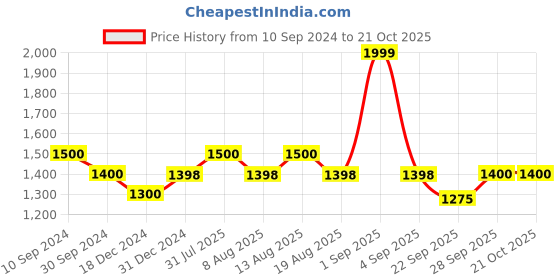 tatacliq.com SF Jeans by Pantaloons Black Cotton Flared Pants sf jeans by pantaloons Price History Graph from 10 Sep 2024 to 21 Oct 2025