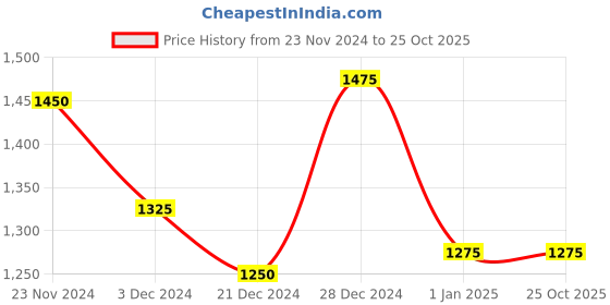 tatacliq.com SF Jeans by Pantaloons Black Cotton High Rise Jeans sf jeans by pantaloons Price History Graph from 23 Nov 2024 to 24 Oct 2025