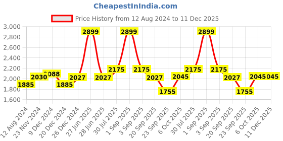 tatacliq.com SF Jeans by Pantaloons Black Cotton Jumpsuit sf jeans by pantaloons Price History Graph from 12 Aug 2024 to 11 Dec 2025