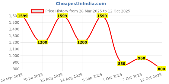 tatacliq.com SF Jeans by Pantaloons Black Cotton Loose Fit Cargo Jeans sf jeans by pantaloons Price History Graph from 28 Mar 2025 to 12 Oct 2025