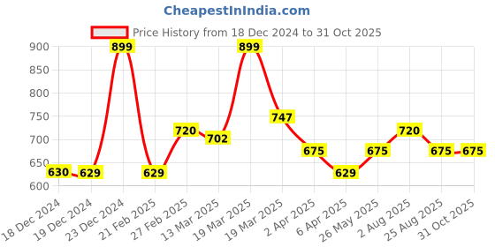 tatacliq.com Sf Jeans By Pantaloons Black Cotton Loose Fit Printed T-Shirt sf jeans by pantaloons Price History Graph from 18 Dec 2024 to 31 Oct 2025