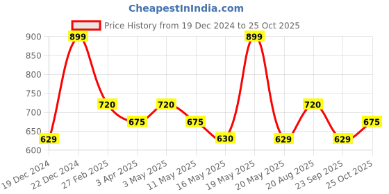 tatacliq.com Sf Jeans By Pantaloons Black Cotton Loose Fit Printed T-Shirt sf jeans by pantaloons Price History Graph from 19 Dec 2024 to 25 Oct 2025