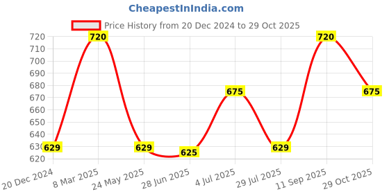tatacliq.com Sf Jeans By Pantaloons Black Cotton Loose Fit Printed T-Shirt sf jeans by pantaloons Price History Graph from 20 Dec 2024 to 29 Oct 2025