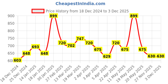 tatacliq.com SF Jeans by Pantaloons Black Cotton Loose fit T-Shirts sf jeans by pantaloons Price History Graph from 18 Dec 2024 to 3 Dec 2025