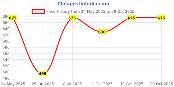 tatacliq.com SF Jeans by Pantaloons Black Cotton Loose fit T-Shirts sf jeans by pantaloons Price History Graph from 24 May 2025 to 29 Oct 2025