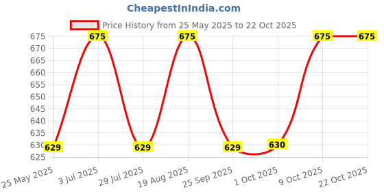tatacliq.com SF Jeans by Pantaloons Black Cotton Loose fit T-Shirts sf jeans by pantaloons Price History Graph from 25 May 2025 to 21 Oct 2025