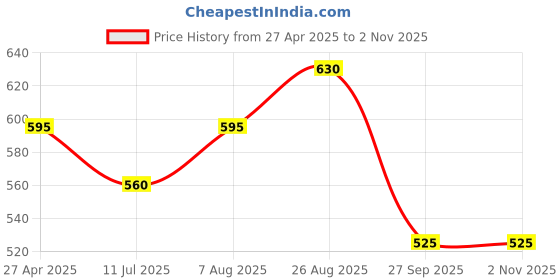 tatacliq.com SF Jeans by Pantaloons Black Cotton Loose fit Vests sf jeans by pantaloons Price History Graph from 27 Apr 2025 to 29 Oct 2025