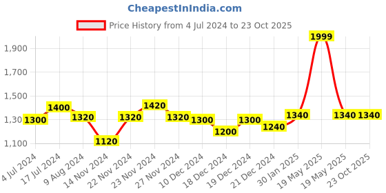 tatacliq.com SF Jeans by Pantaloons Black Cotton Mid Rise Jeans sf jeans by pantaloons Price History Graph from 4 Jul 2024 to 23 Oct 2025