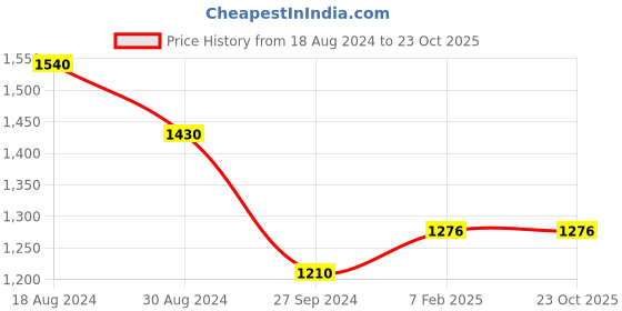 tatacliq.com SF Jeans by Pantaloons Black Cotton Mid Rise Jeans sf jeans by pantaloons Price History Graph from 18 Aug 2024 to 22 Oct 2025