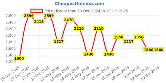 tatacliq.com Sf Jeans By Pantaloons Black Cotton Regular Fit Denim Jacket sf jeans by pantaloons Price History Graph from 19 Dec 2024 to 17 Oct 2025