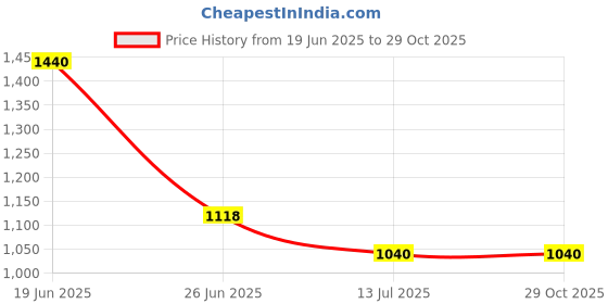 tatacliq.com Sf Jeans By Pantaloons Black Cotton Regular Fit Jeans sf jeans by pantaloons Price History Graph from 19 Jun 2025 to 28 Oct 2025