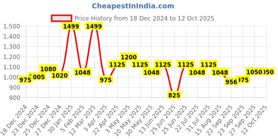 tatacliq.com Sf Jeans By Pantaloons Black Cotton Regular Fit Printed Joggers sf jeans by pantaloons Price History Graph from 18 Dec 2024 to 12 Oct 2025