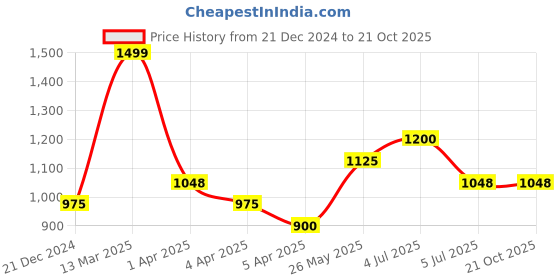 tatacliq.com Sf Jeans By Pantaloons Black Cotton Regular Fit Printed Joggers sf jeans by pantaloons Price History Graph from 21 Dec 2024 to 21 Oct 2025
