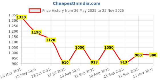tatacliq.com Sf Jeans By Pantaloons Black Cotton Regular Fit Printed Sweatshirt sf jeans by pantaloons Price History Graph from 26 May 2025 to 23 Nov 2025