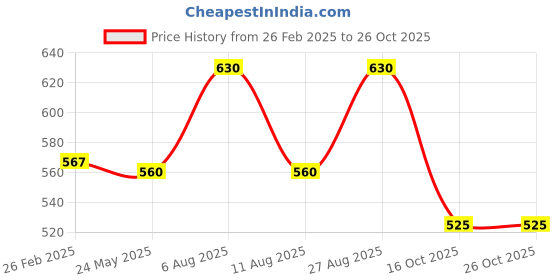 tatacliq.com SF Jeans by Pantaloons Black Cotton Regular Fit Printed T-Shirt sf jeans by pantaloons Price History Graph from 26 Feb 2025 to 26 Oct 2025