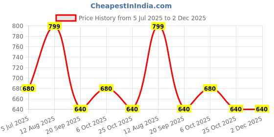 tatacliq.com Sf Jeans By Pantaloons Black Cotton Regular Fit Shorts sf jeans by pantaloons Price History Graph from 5 Jul 2025 to 1 Dec 2025