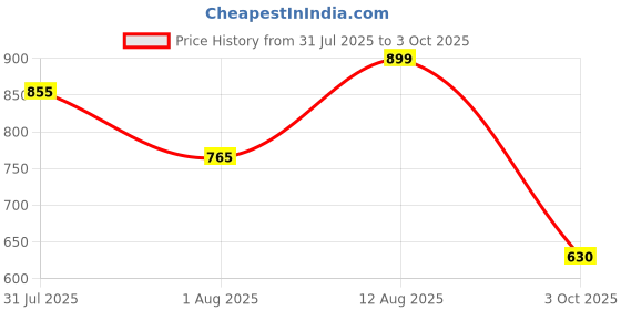 tatacliq.com Sf Jeans By Pantaloons Black Cotton Relaxed Fit Printed T-Shirt sf jeans by pantaloons Price History Graph from 31 Jul 2025 to 3 Oct 2025