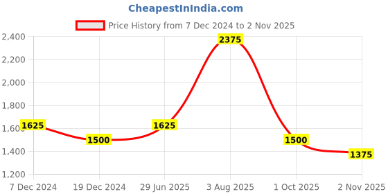 tatacliq.com SF Jeans by Pantaloons Black Cotton Shirt Dress sf jeans by pantaloons Price History Graph from 7 Dec 2024 to 1 Oct 2025