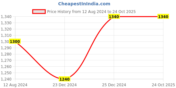 tatacliq.com SF Jeans by Pantaloons Black Cotton Slim Fit Jeans sf jeans by pantaloons Price History Graph from 12 Aug 2024 to 22 Oct 2025