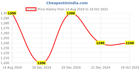 tatacliq.com SF Jeans by Pantaloons Black Cotton Slim Fit Jeans sf jeans by pantaloons Price History Graph from 14 Aug 2024 to 17 Oct 2025