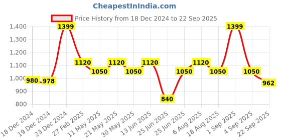 tatacliq.com Sf Jeans By Pantaloons Black Cotton Slim Fit Jeans sf jeans by pantaloons Price History Graph from 18 Dec 2024 to 22 Sep 2025