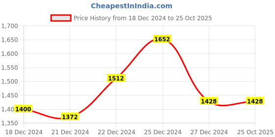 tatacliq.com SF Jeans by Pantaloons Black Cotton Slim Fit Jeans sf jeans by pantaloons Price History Graph from 18 Dec 2024 to 24 Oct 2025