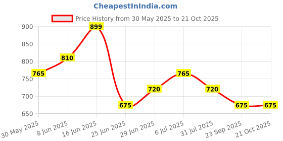 tatacliq.com Sf Jeans By Pantaloons Black Cotton Slim Fit Polo T-Shirt sf jeans by pantaloons Price History Graph from 30 May 2025 to 21 Oct 2025