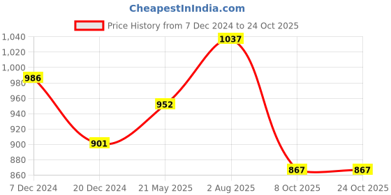 tatacliq.com SF Jeans by Pantaloons Black Cotton Slim Fit Printed Shirt sf jeans by pantaloons Price History Graph from 7 Dec 2024 to 22 Oct 2025