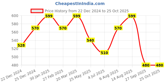 tatacliq.com Sf Jeans By Pantaloons Black Cotton Slim Fit Printed T-Shirt sf jeans by pantaloons Price History Graph from 22 Dec 2024 to 24 Oct 2025