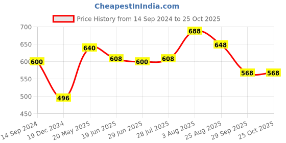 tatacliq.com SF Jeans by Pantaloons Black Cotton Slim Fit Printed T-Shirt sf jeans by pantaloons Price History Graph from 14 Sep 2024 to 24 Oct 2025