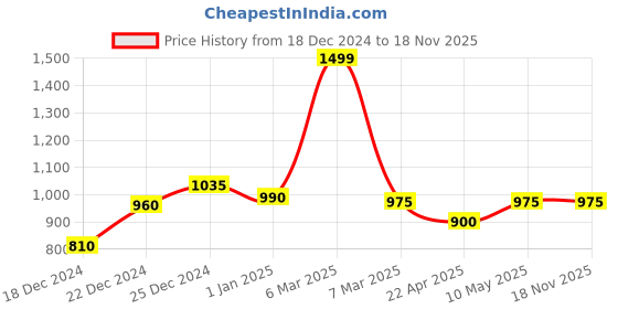 tatacliq.com SF Jeans by Pantaloons Black Cotton Slim Fit Self Pattern Joggers sf jeans by pantaloons Price History Graph from 18 Dec 2024 to 17 Nov 2025