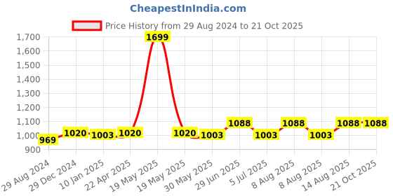 tatacliq.com SF Jeans by Pantaloons Black Cotton Slim Fit Shirt sf jeans by pantaloons Price History Graph from 29 Aug 2024 to 21 Oct 2025