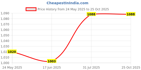 tatacliq.com SF Jeans by Pantaloons Black Cotton Slim Fit Shirt sf jeans by pantaloons Price History Graph from 24 May 2025 to 24 Oct 2025
