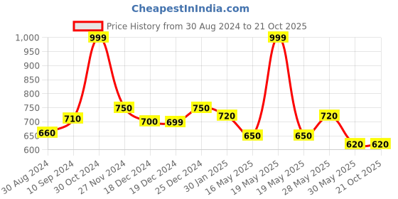 tatacliq.com SF Jeans by Pantaloons Black Cotton Slim Fit Shorts sf jeans by pantaloons Price History Graph from 30 Aug 2024 to 21 Oct 2025