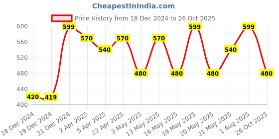 tatacliq.com SF Jeans by Pantaloons Black Cotton Slim fit T-Shirts sf jeans by pantaloons Price History Graph from 18 Dec 2024 to 26 Oct 2025