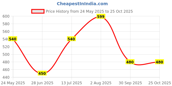 tatacliq.com SF Jeans by Pantaloons Black Cotton Slim fit T-Shirts sf jeans by pantaloons Price History Graph from 24 May 2025 to 24 Oct 2025