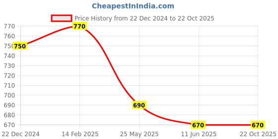 tatacliq.com SF Jeans by Pantaloons Black Cotton Slim Fit Three-Fourths sf jeans by pantaloons Price History Graph from 22 Dec 2024 to 22 Oct 2025