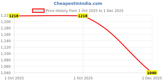 tatacliq.com Sf Jeans By Pantaloons Black Flared Fit Skirt sf jeans by pantaloons Price History Graph from 1 Oct 2025 to 1 Dec 2025
