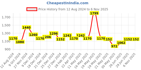 tatacliq.com SF Jeans by Pantaloons Black High Rise Jeans sf jeans by pantaloons Price History Graph from 12 Aug 2024 to 6 Nov 2025
