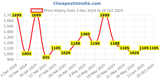 tatacliq.com SF Jeans by Pantaloons Black High Rise Jeans sf jeans by pantaloons Price History Graph from 3 Dec 2024 to 20 Oct 2025