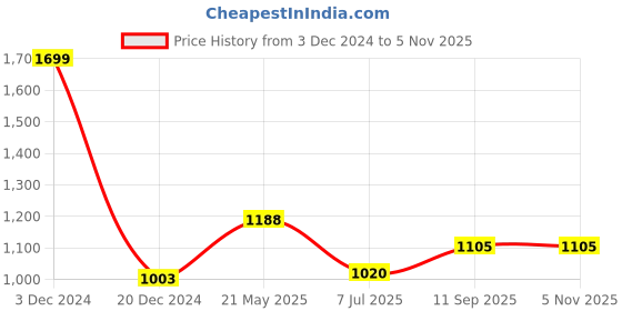 tatacliq.com SF Jeans by Pantaloons Black High Rise Jeans sf jeans by pantaloons Price History Graph from 3 Dec 2024 to 3 Nov 2025
