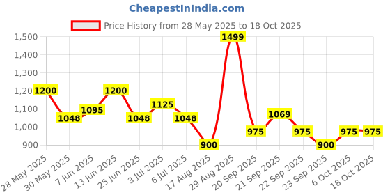 tatacliq.com SF Jeans by Pantaloons Black High Rise Jeans sf jeans by pantaloons Price History Graph from 28 May 2025 to 17 Oct 2025