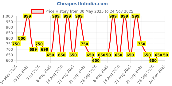 tatacliq.com SF Jeans by Pantaloons Black High Rise Jeans sf jeans by pantaloons Price History Graph from 30 May 2025 to 23 Nov 2025