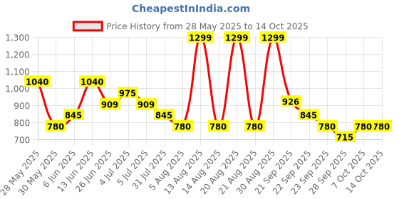 tatacliq.com SF Jeans by Pantaloons Black High Rise Jeans sf jeans by pantaloons Price History Graph from 28 May 2025 to 14 Oct 2025