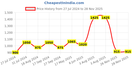 tatacliq.com SF Jeans by Pantaloons Black High Rise Skorts sf jeans by pantaloons Price History Graph from 27 Jul 2024 to 27 Nov 2025