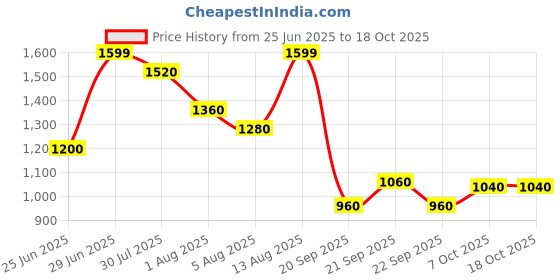 tatacliq.com SF Jeans by Pantaloons Black Jeans sf jeans by pantaloons Price History Graph from 25 Jun 2025 to 18 Oct 2025