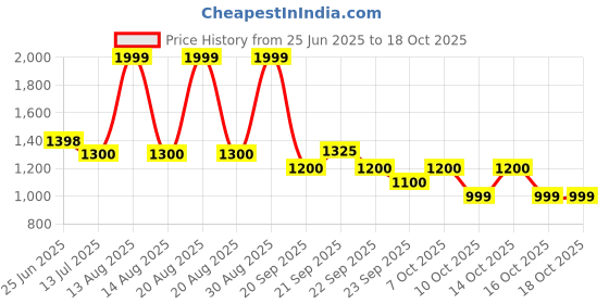 tatacliq.com SF Jeans by Pantaloons Black Jeans sf jeans by pantaloons Price History Graph from 25 Jun 2025 to 18 Oct 2025
