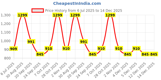 tatacliq.com Sf Jeans By Pantaloons Black Loose Fit Checks Shirt sf jeans by pantaloons Price History Graph from 6 Jul 2025 to 14 Dec 2025