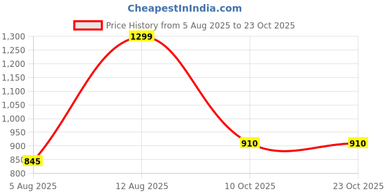 tatacliq.com Sf Jeans By Pantaloons Black Loose Fit Checks Shirt sf jeans by pantaloons Price History Graph from 5 Aug 2025 to 23 Oct 2025